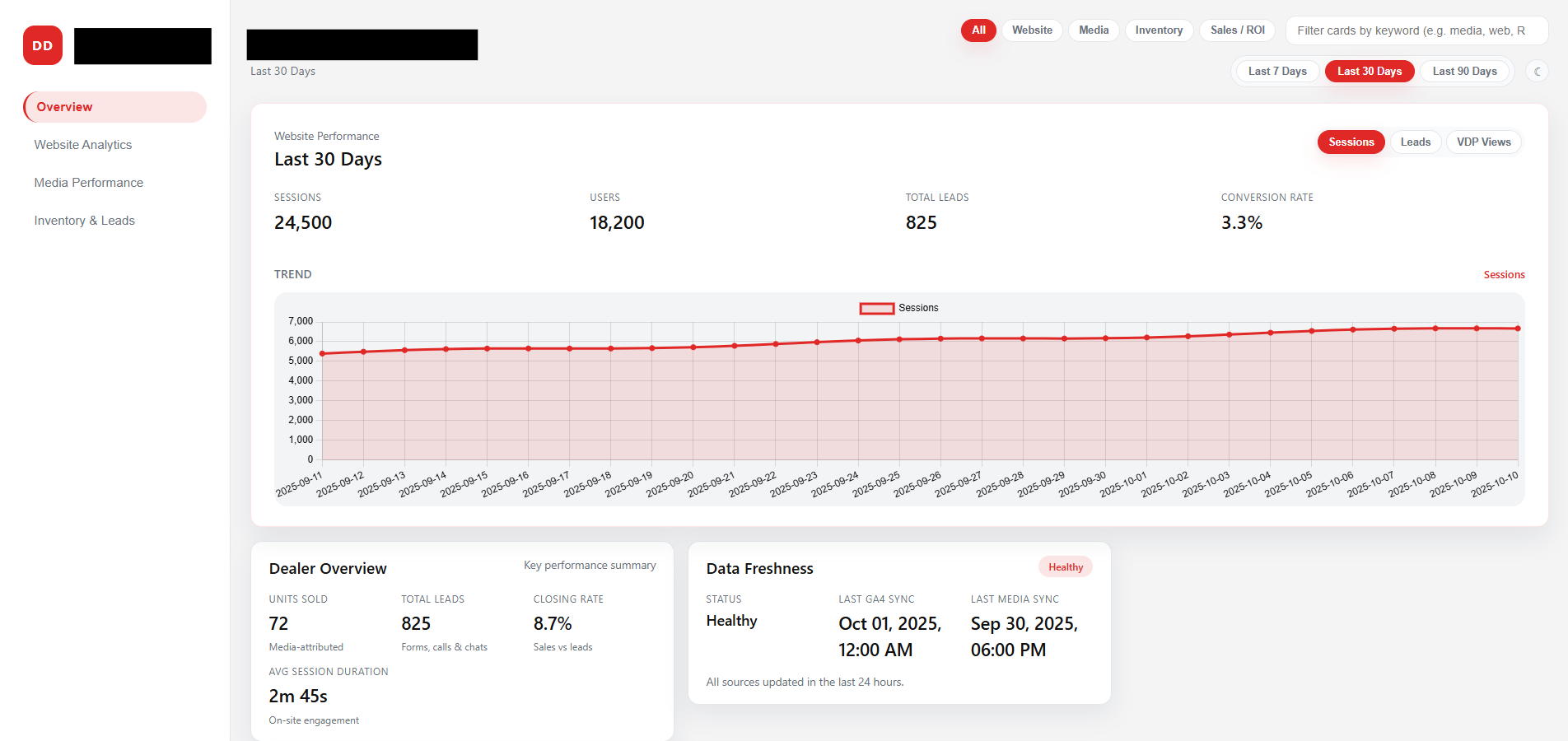 Dealer reporting dashboard - website, media, inventory, and sales performance